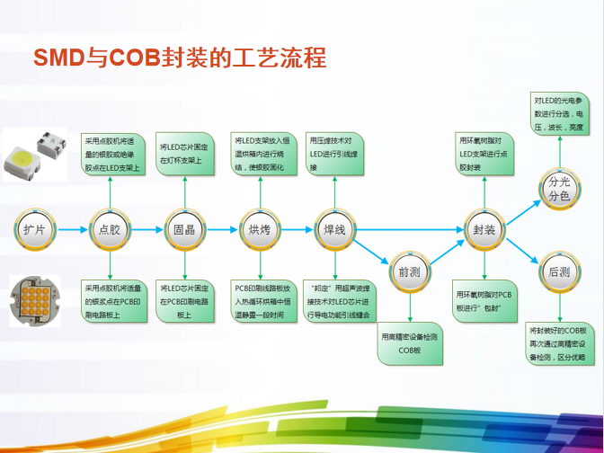SMD小间距技术优势